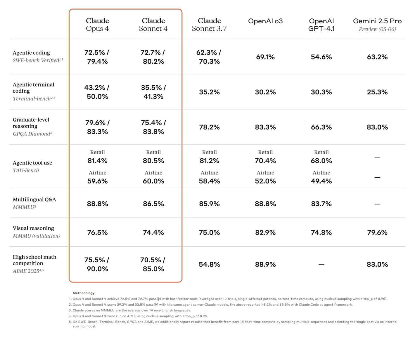 Claude 4 model benchmarks