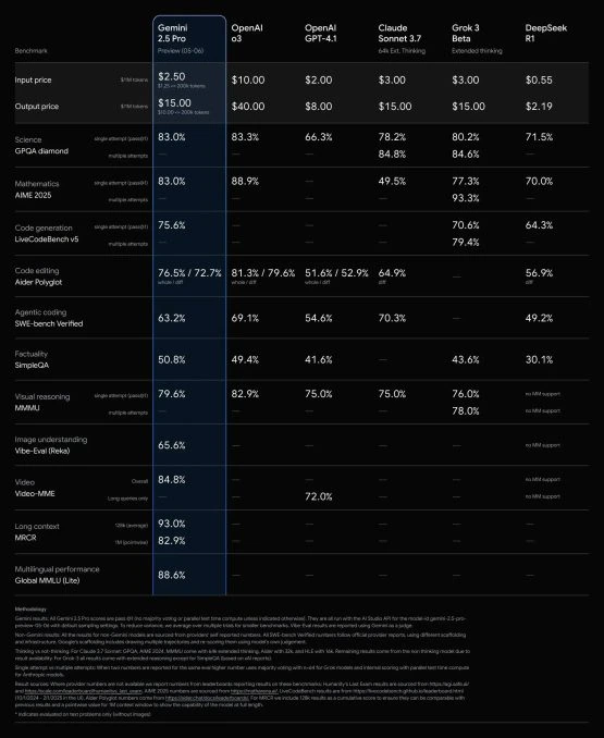 Gemini 2 5 Pro 05 06 Benchmarks