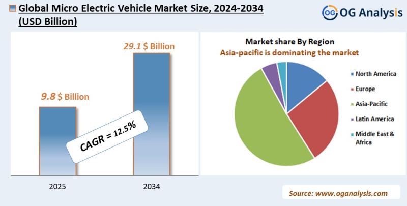 Micro Electric Vehicle Market Analysis 2025-2034: Industry Size, Share, Growth Trends, Competition and Forecast Report