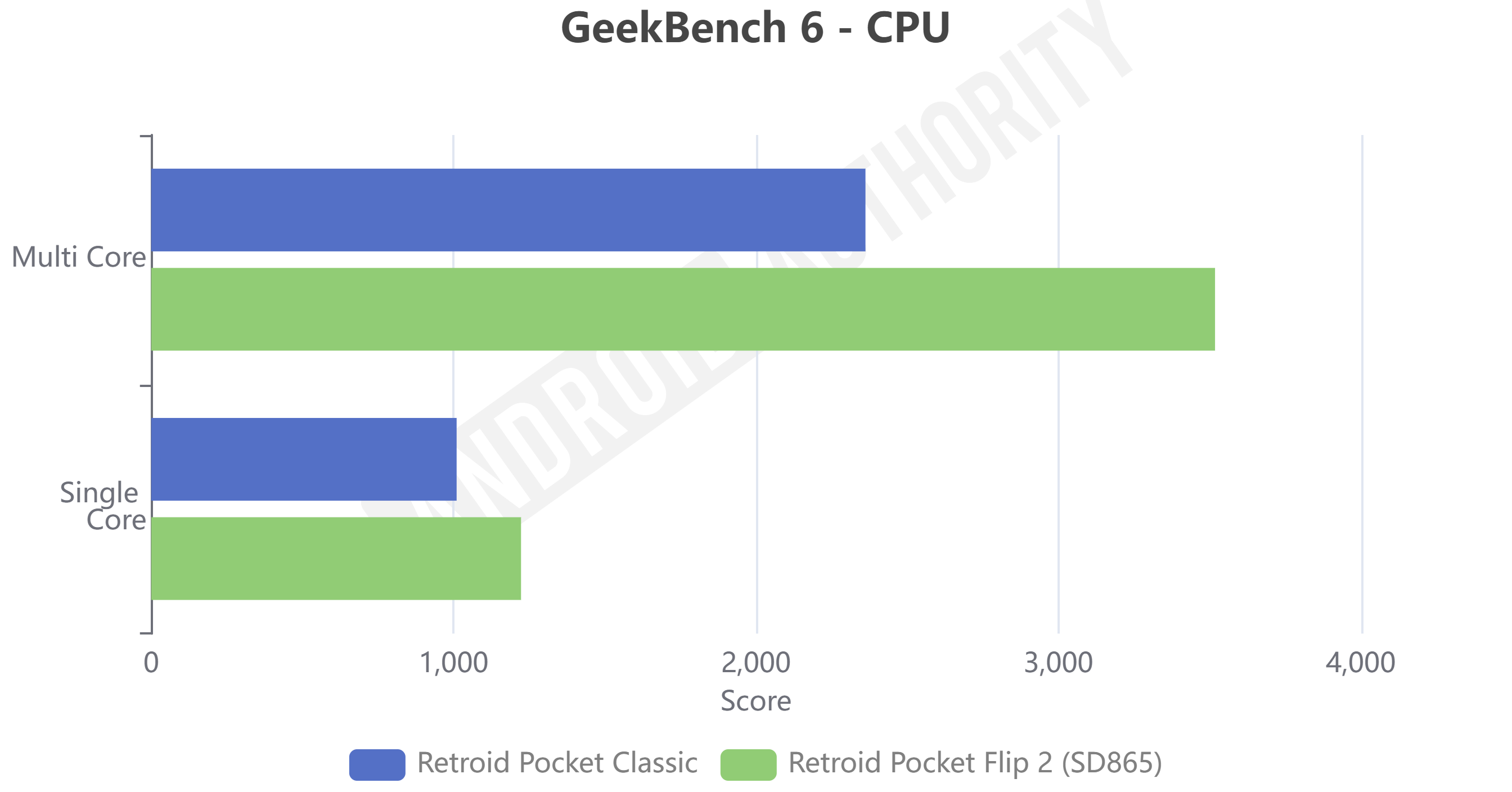 Retroid Pocket Classic vs Flip 2 GeekBench 6