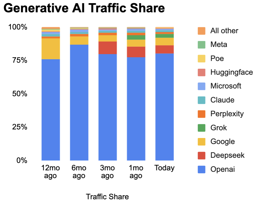 AI traffic share 2025