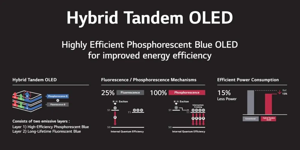 LG Hybrid OLED Tech