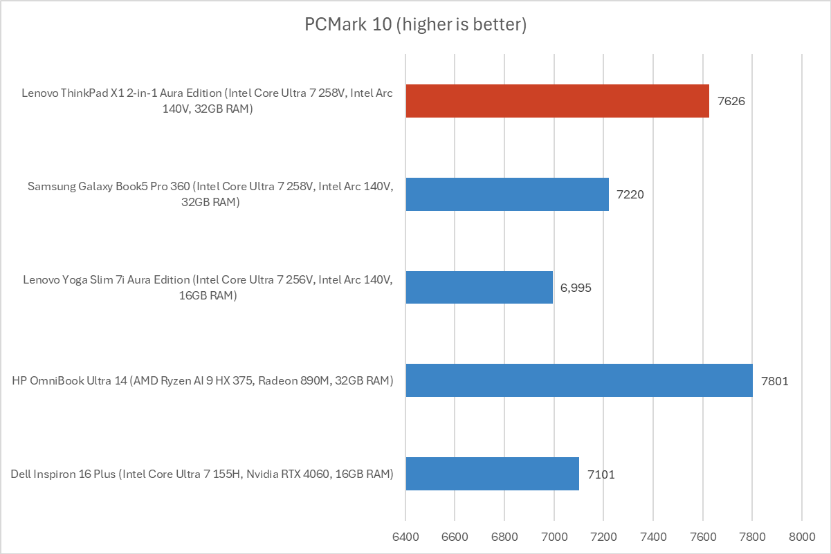 Lenovo ThinkPad X1 PCMark results