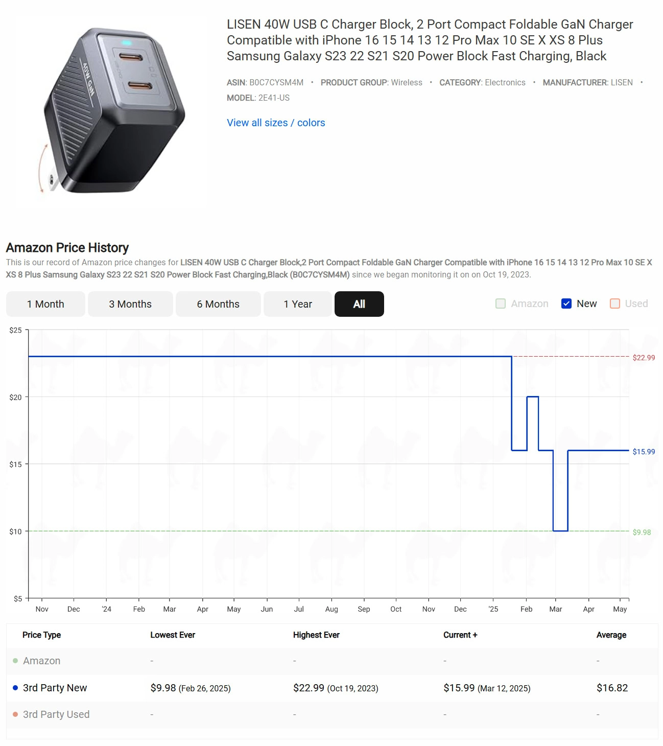 Lisen 40W Charger Price History