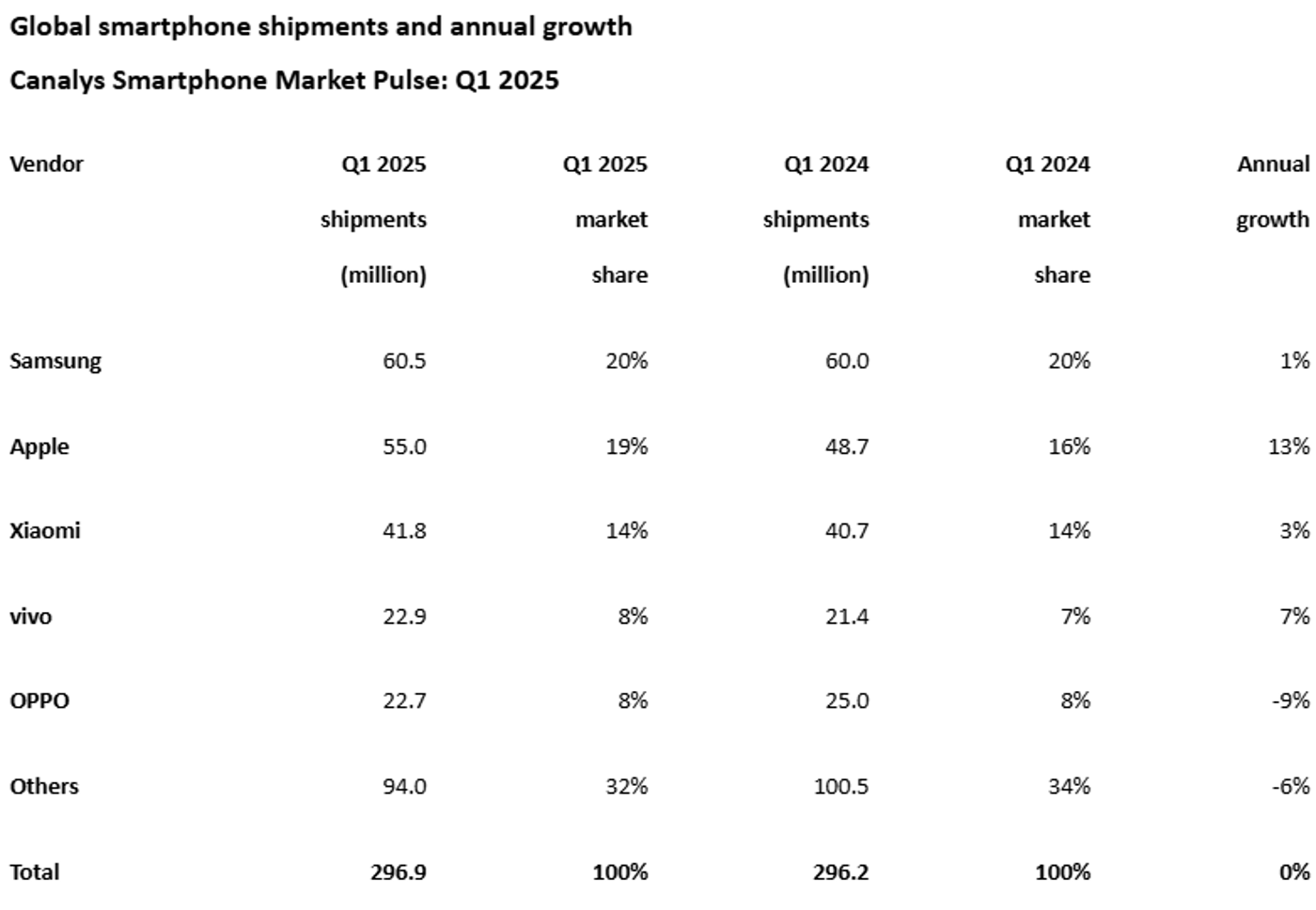 Global smartphone shipments