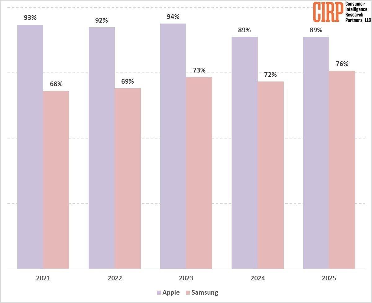 cirp apple smartphone brand loyalty us