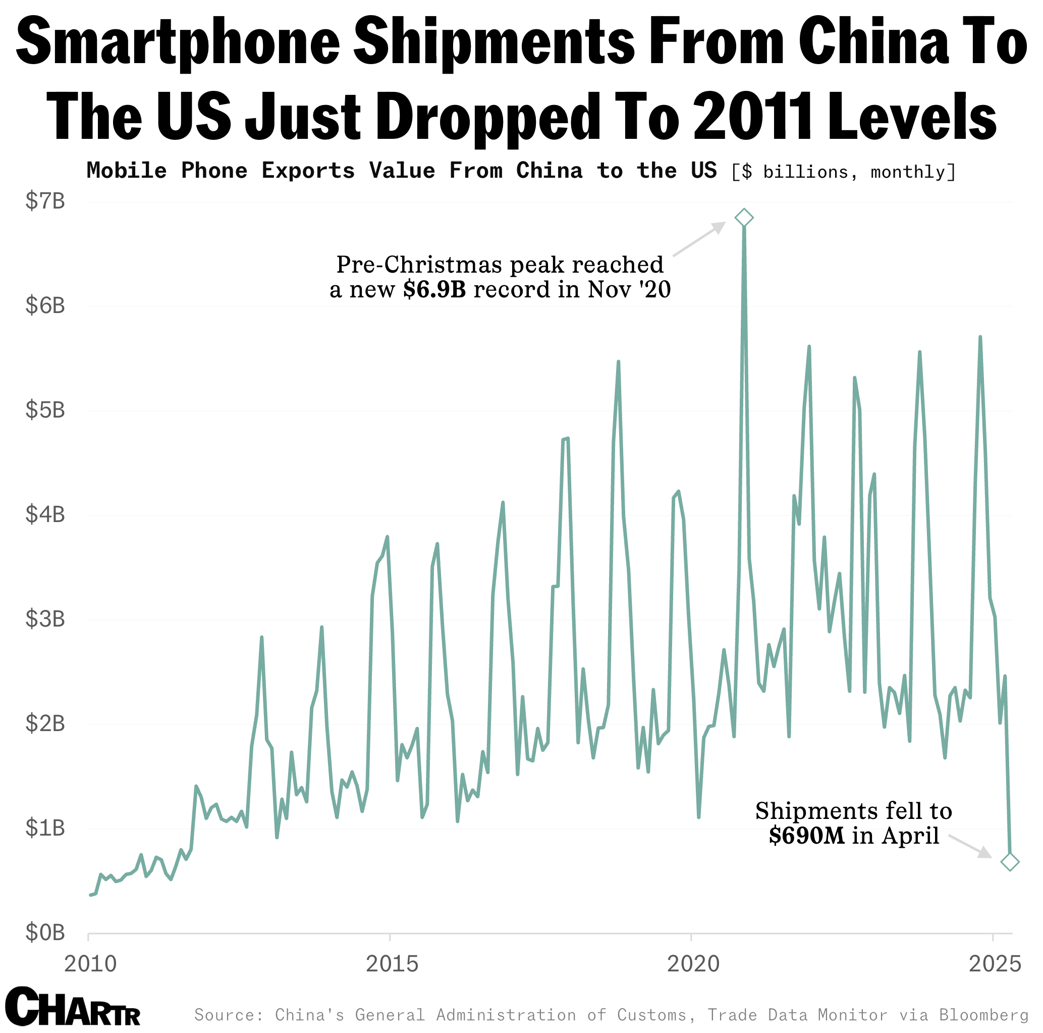 China phone shipments chart