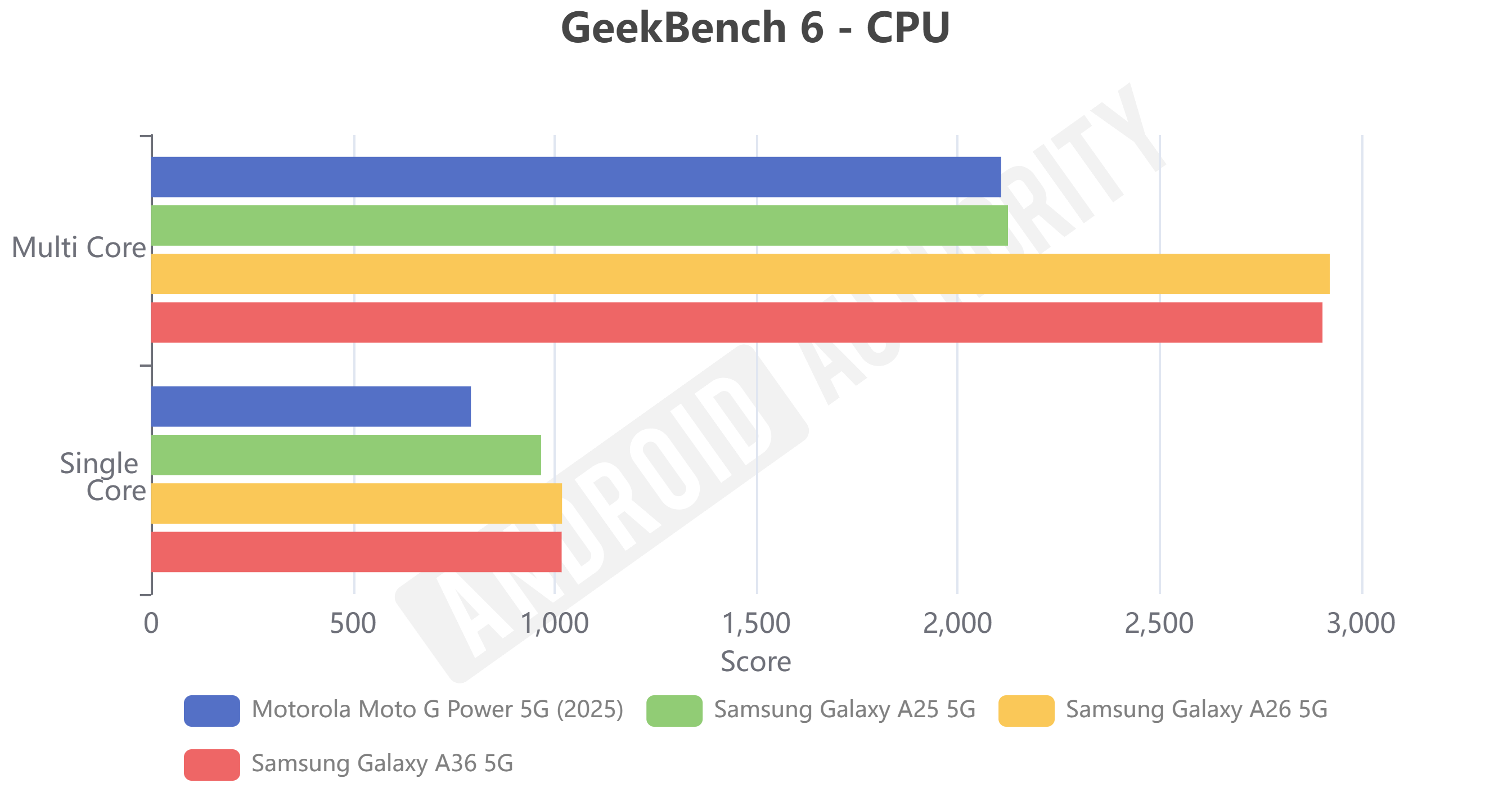 Samsung Galaxy A26 benchmark scores GeekBench 6 CPU