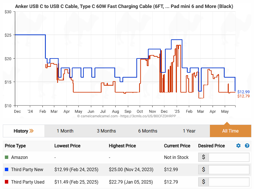 Anker USB C 5 Pack Price History