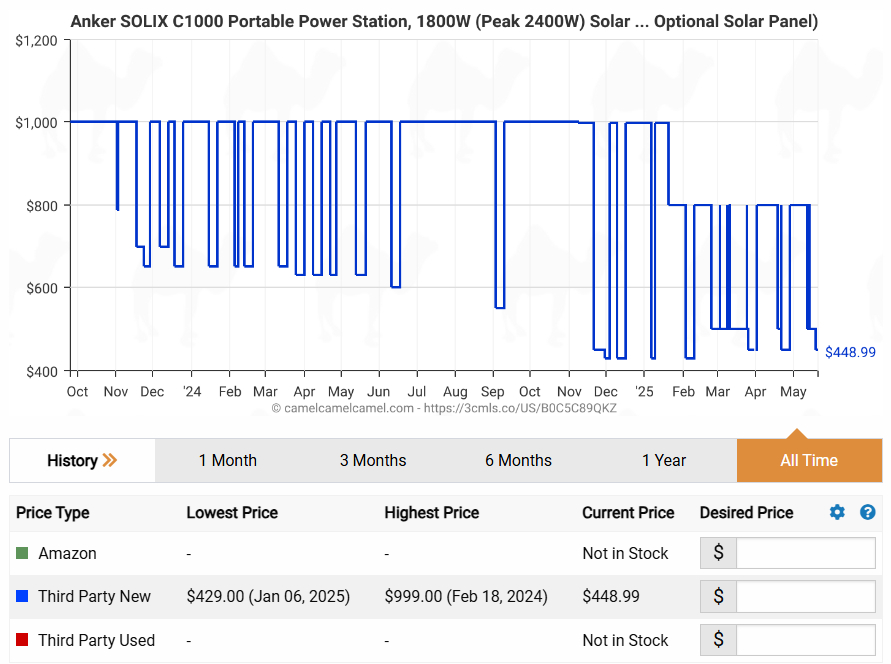 Anker Solix C1000 Price History