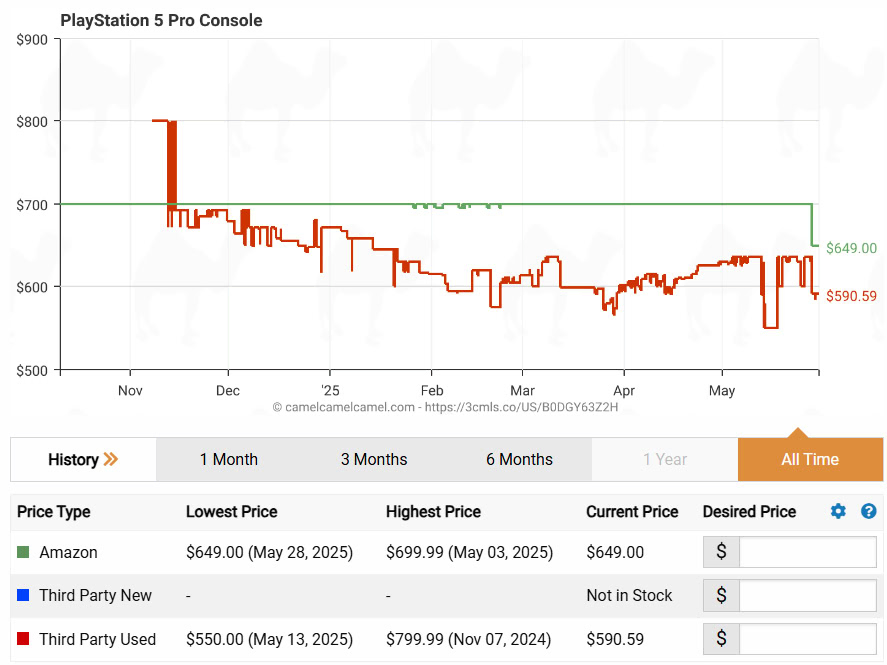PS5 Pro Price History