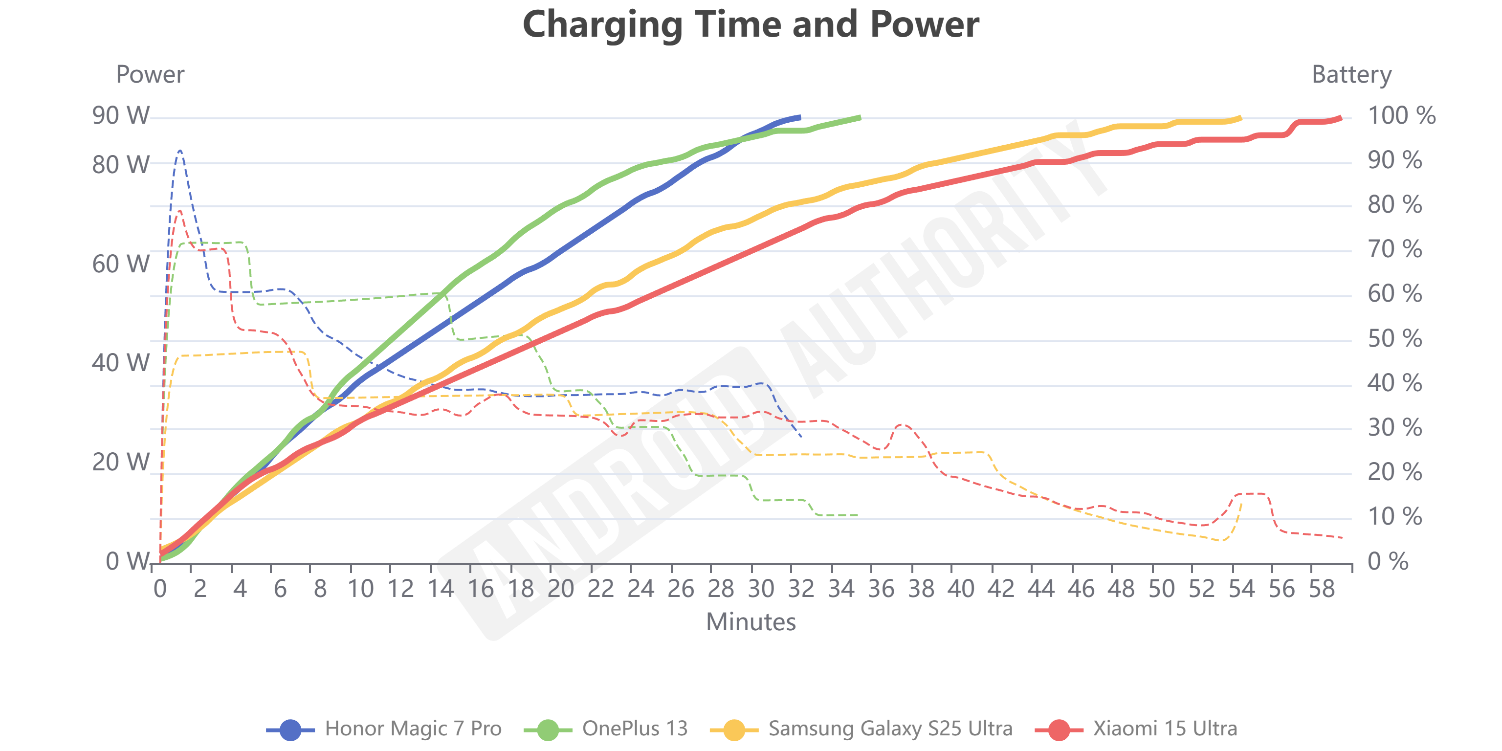 Charging Time and Power graph Charging Time and Power graph