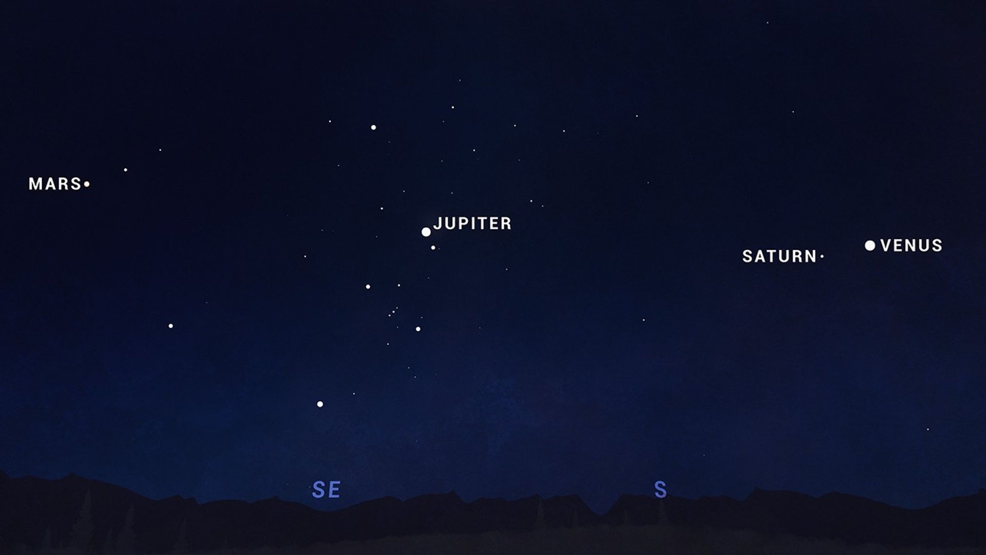 A sky chart showing Mars, Jupiter, Saturn, and Venus in a planetary alignment.