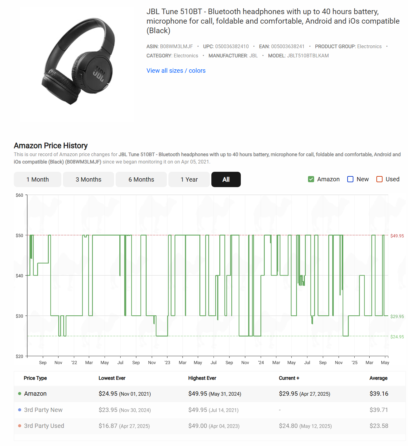 JBL Tune 510BT Price History