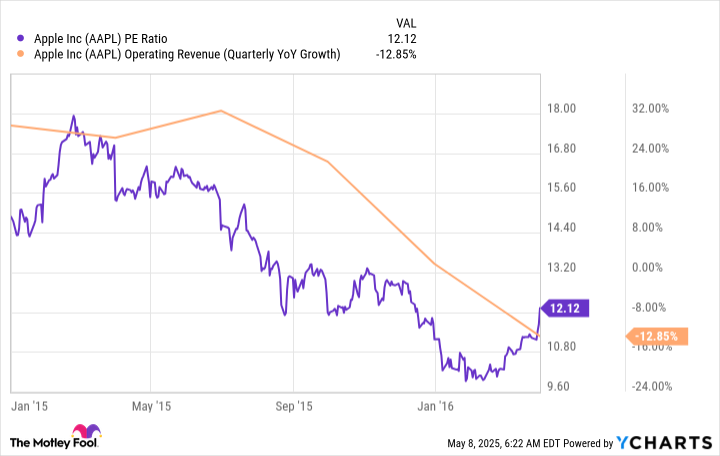 AAPL PE Ratio Chart
