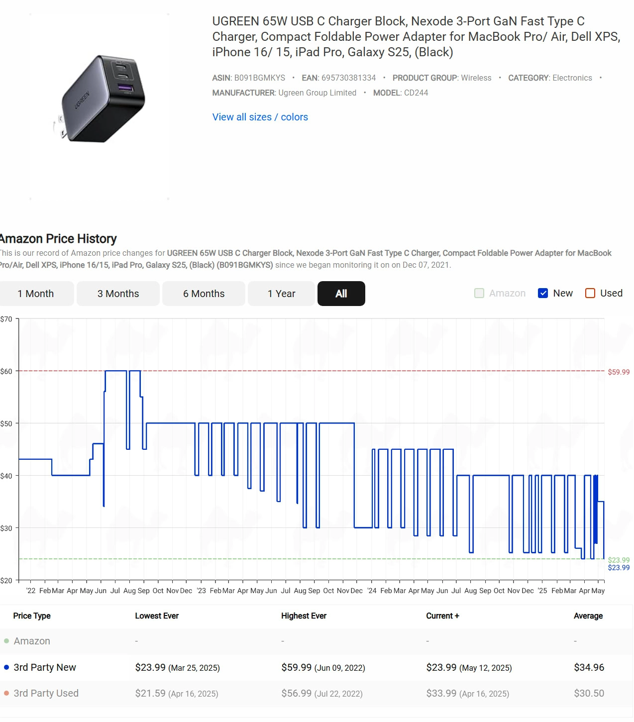 UGREEN 65W Nexode Charger Price History