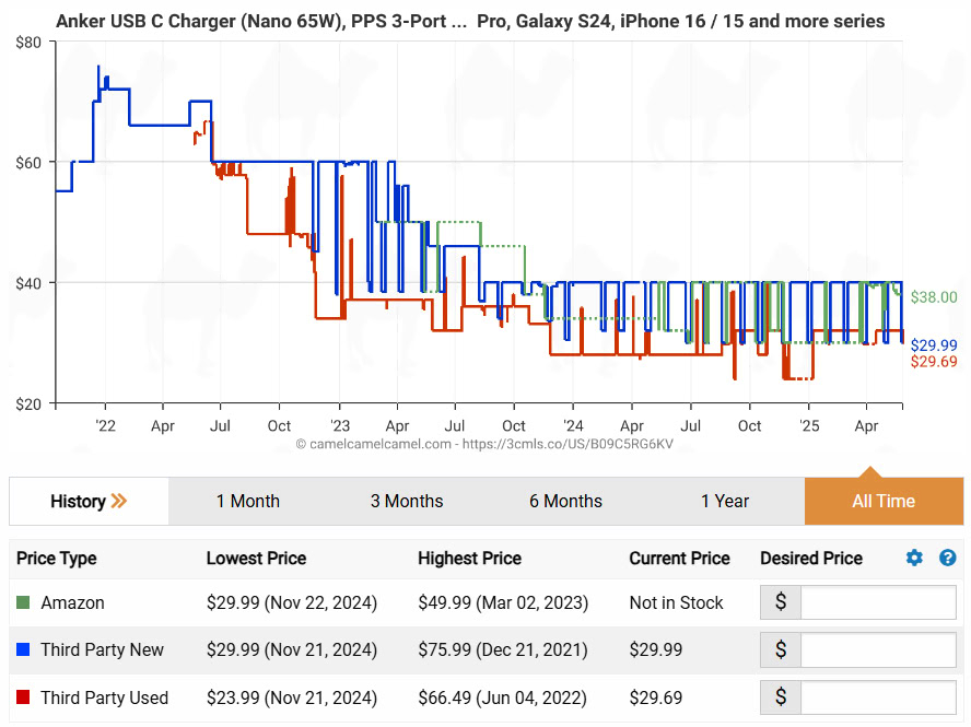Anker 735 Charger Price History