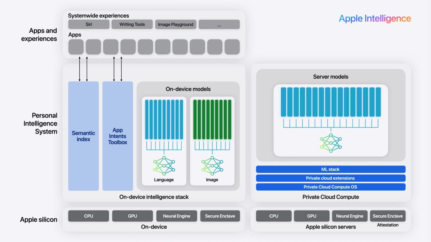 Screenshot Apple Intelligence diagram