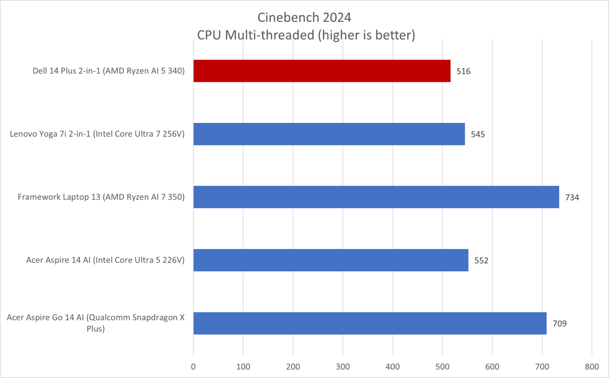 Dell Plus 14 2-in-1 Cinebench results
