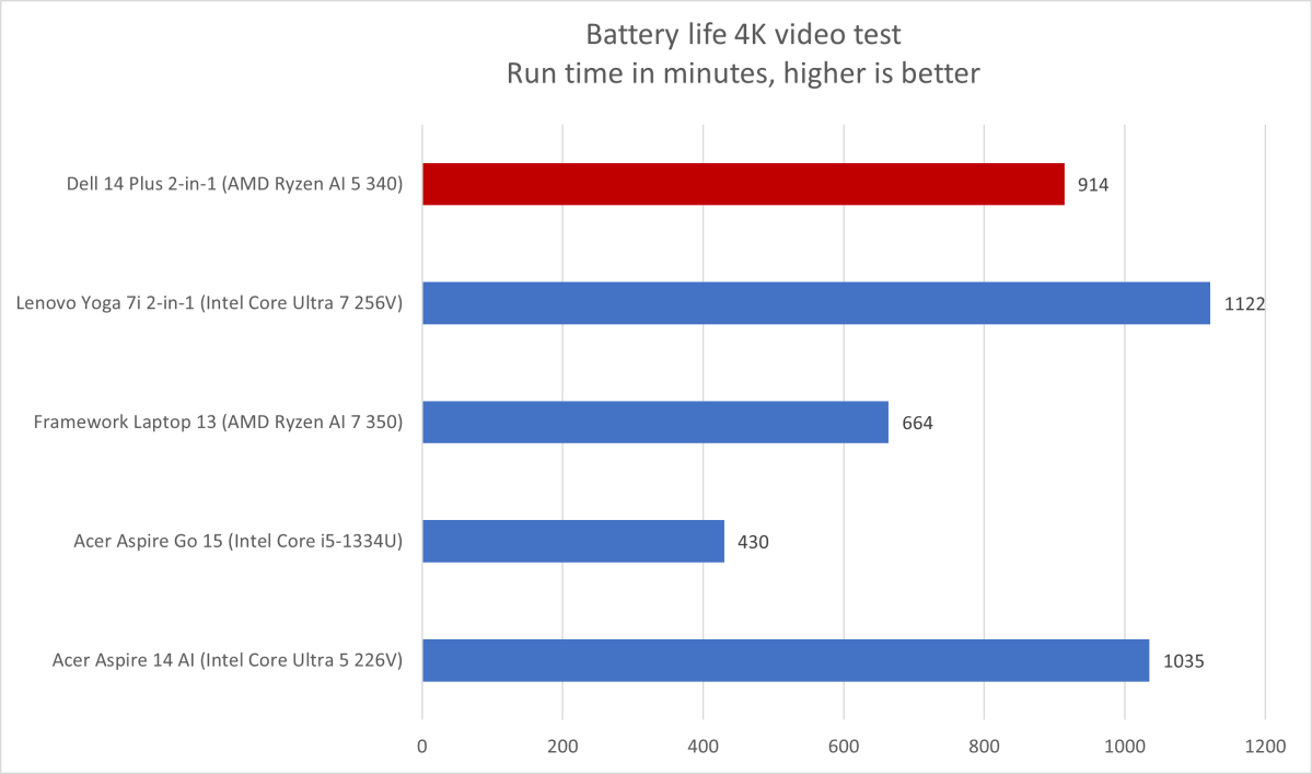 Dell Plus 14 2-in-1 battery life results