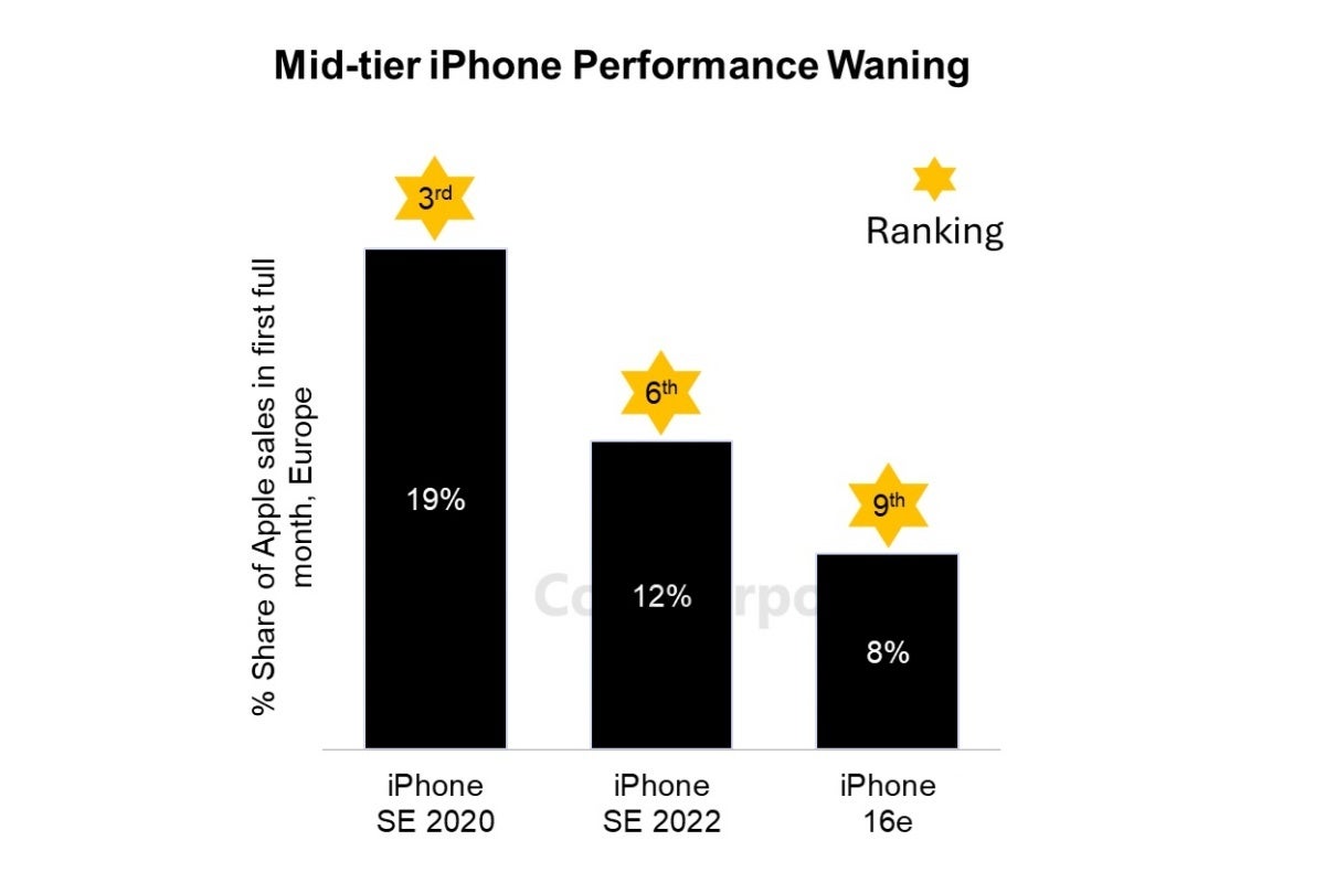 iPhone 16e vs iPhone SE 3 vs iPhone SE 2 sales comparison