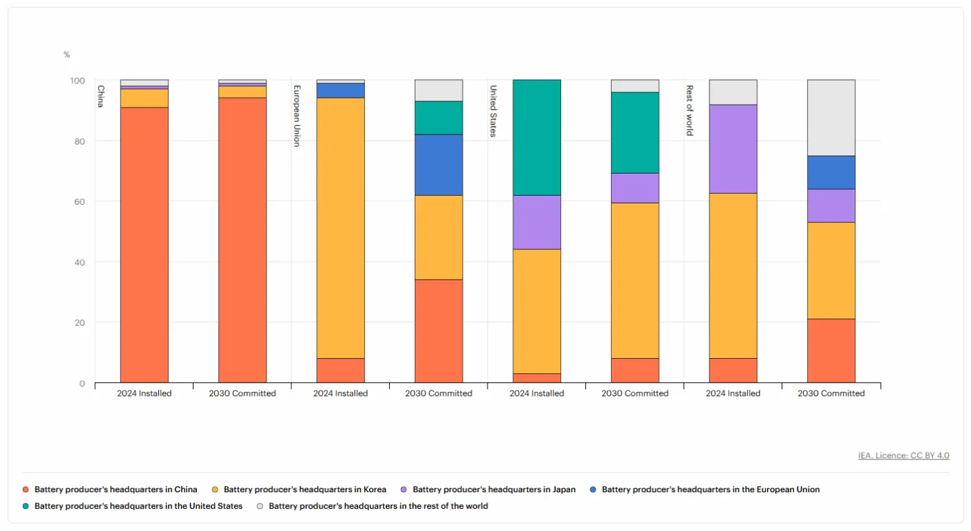 iea report batterie battery 2025 producers iea report batterie battery 2025 producers