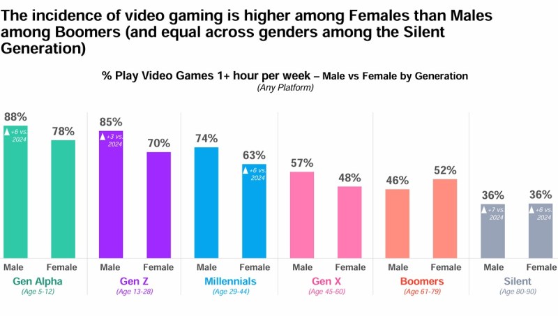 The demographic spread of gaming is impressive.