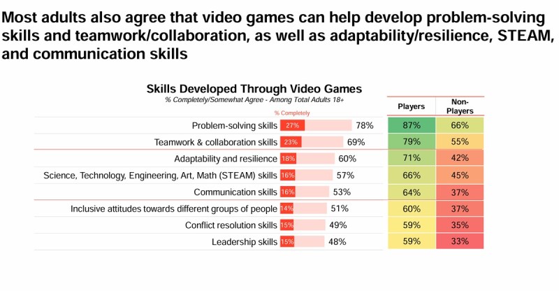 People love playing games to solve problems.