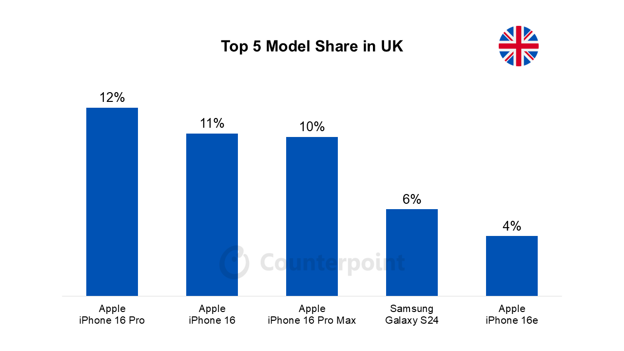 Top 5 best selling phones March 2025 image 5