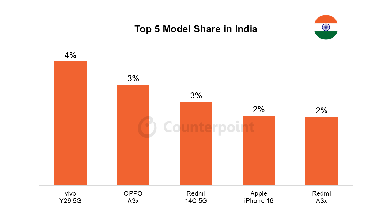 Top 5 best selling phones March 2025 image 3