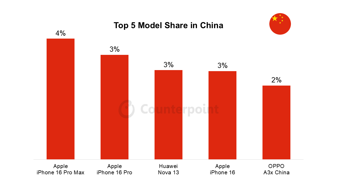 Top 5 best selling phones March 2025 image 2