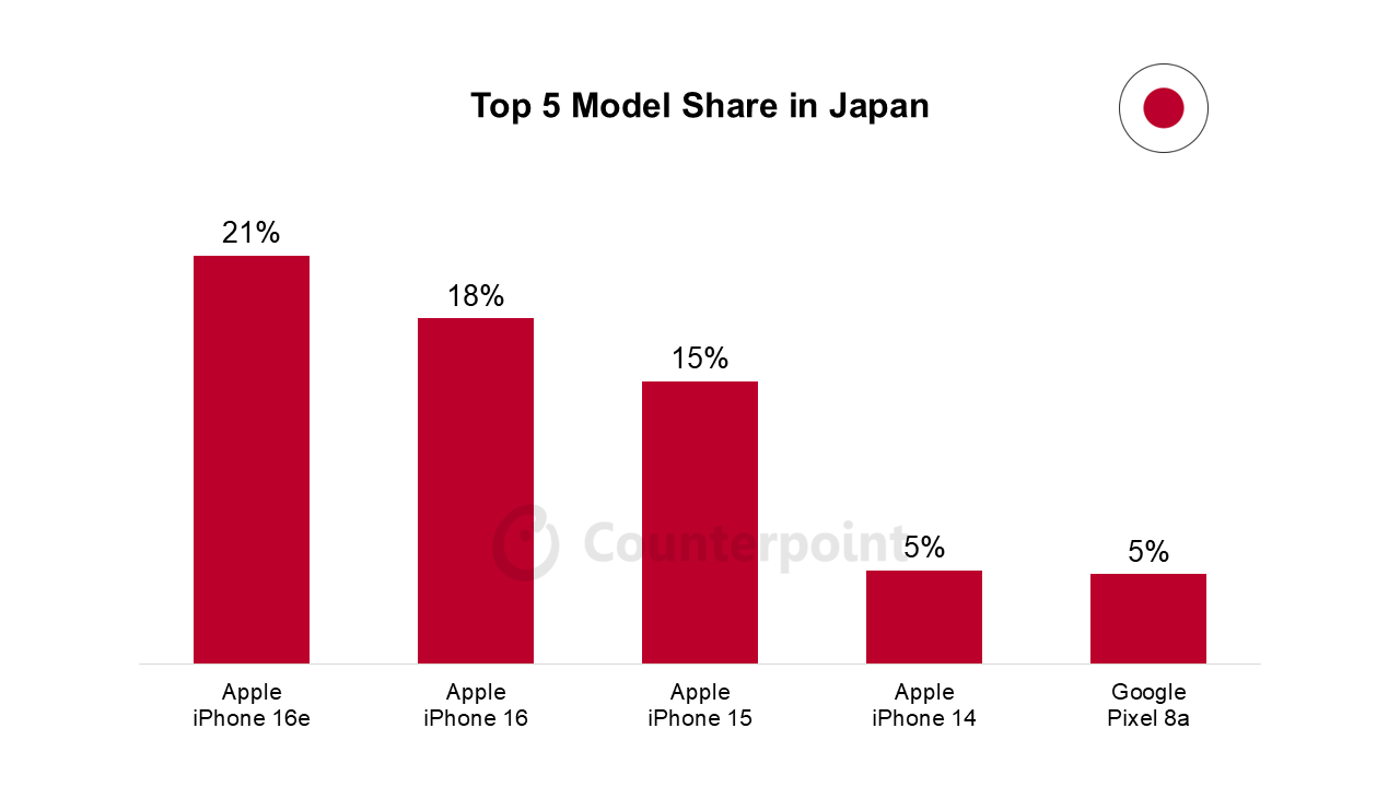 Top 5 best selling phones March 2025 image 8