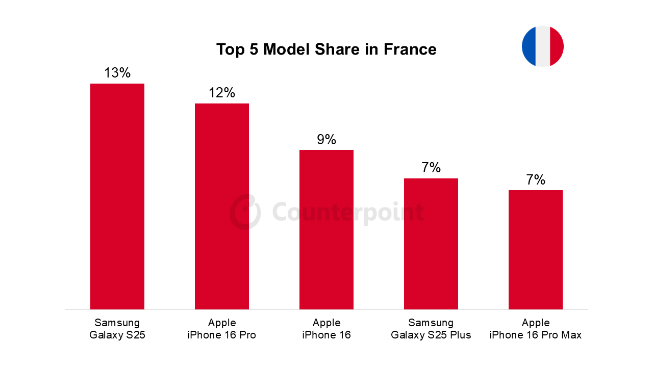 Top 5 best selling phones March 2025 image 6