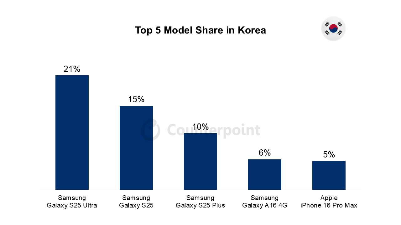 Top 5 best selling phones March 2025 image 7