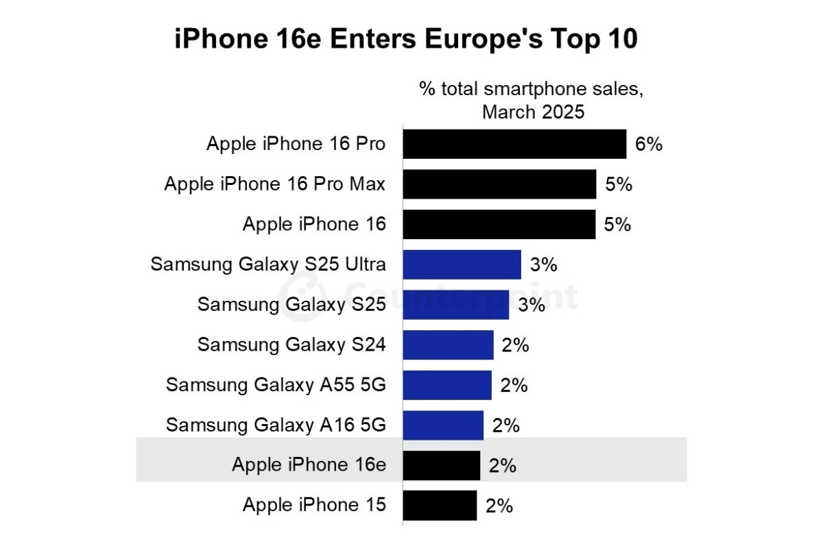 Top 10 best-selling smartphones in Europe in March 2025