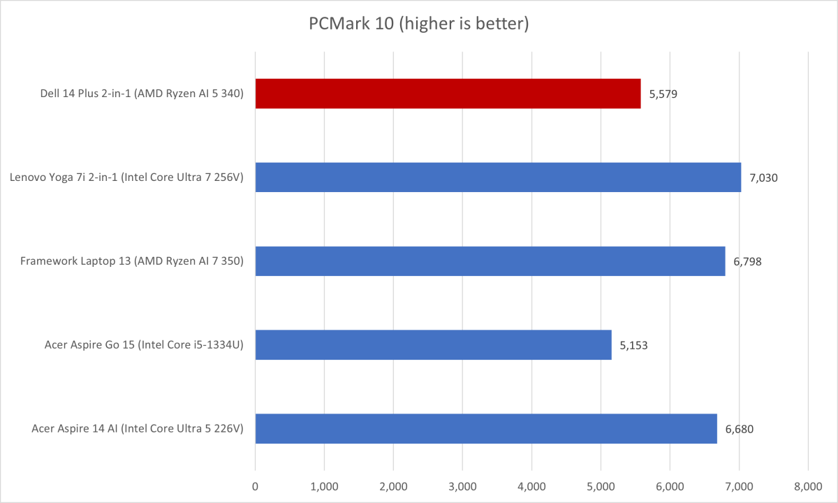 Dell Plus 14 2-in-1 PCMark results
