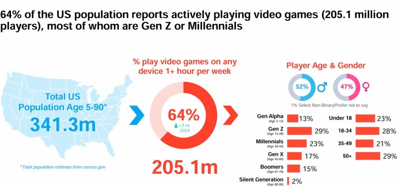 It's a gaming nation.