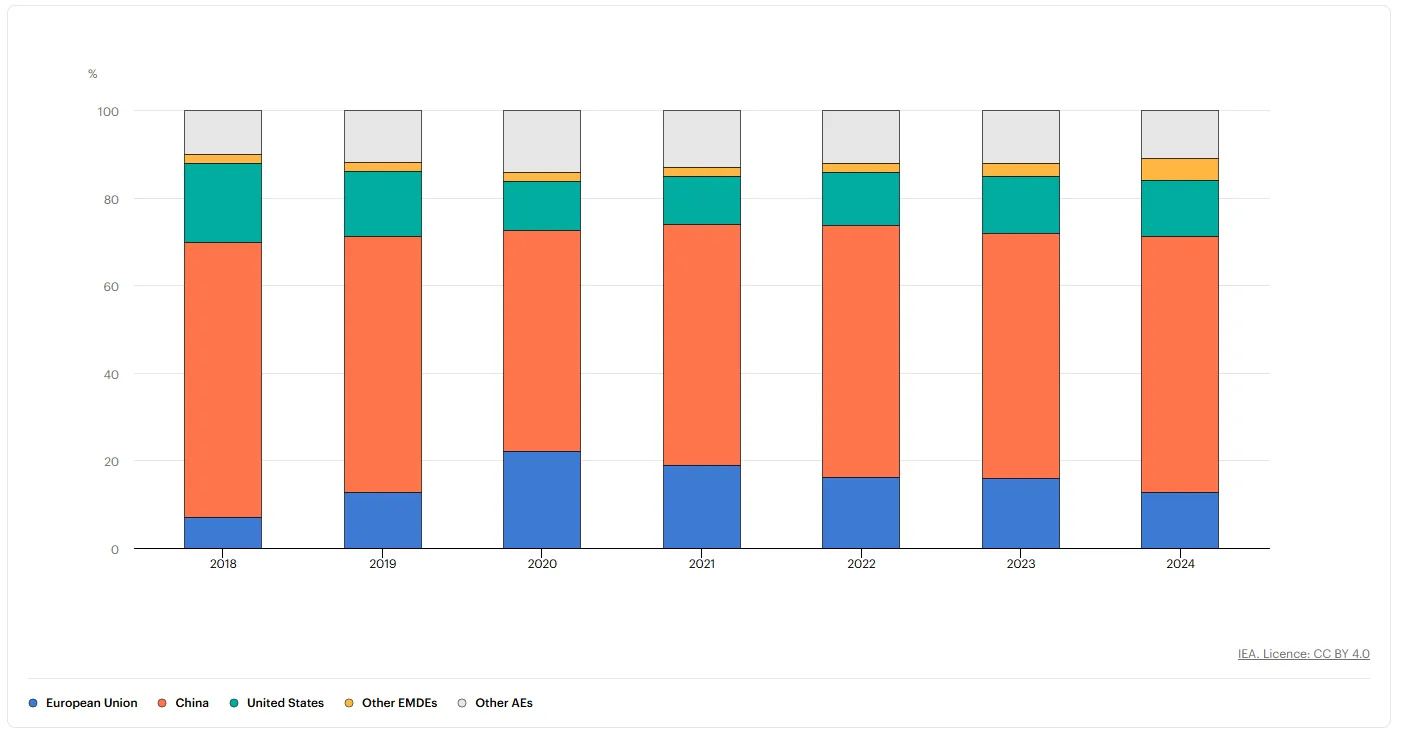 iea report batterie battery 2025 region iea report batterie battery 2025 region