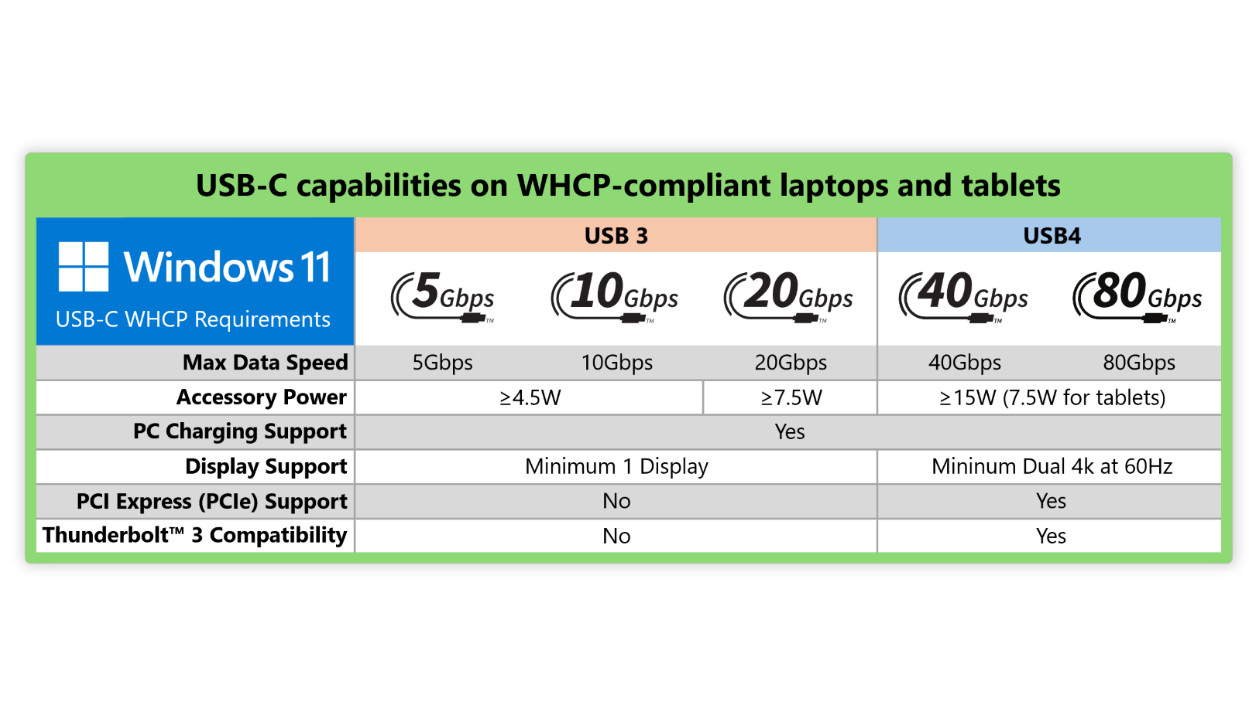 Windows 11 laptop USB Spec chart with WHCP update
