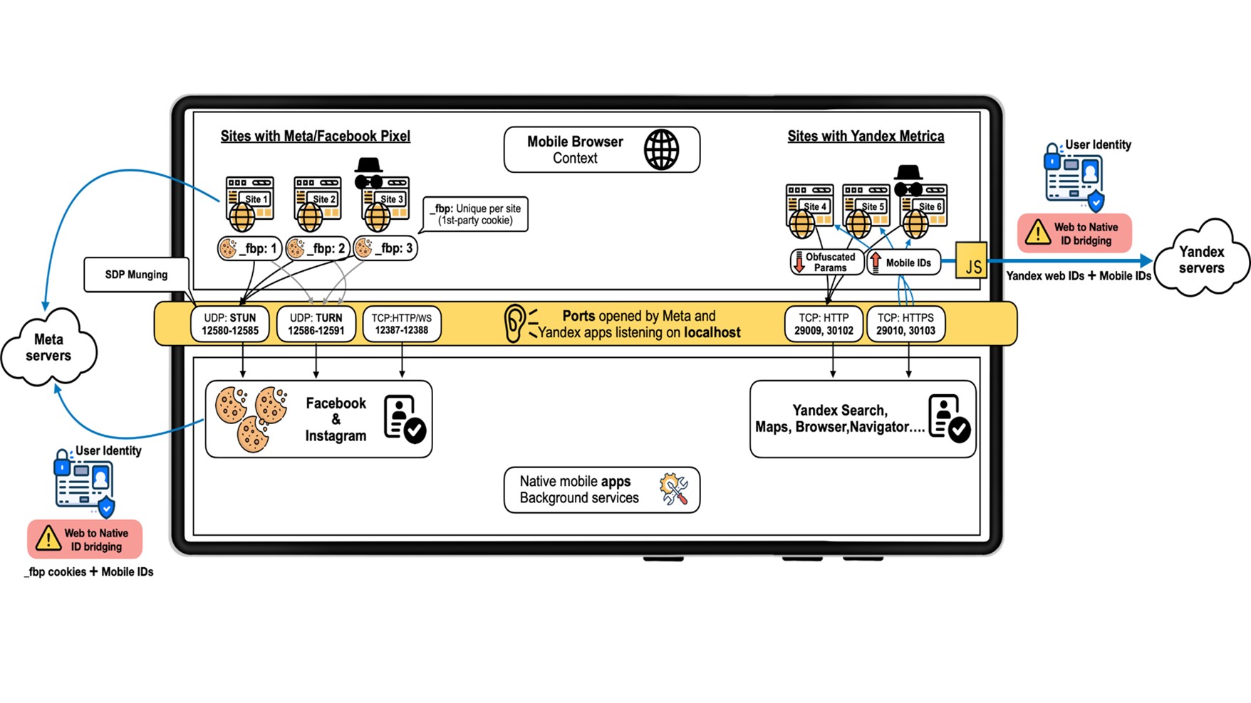 Meta Yandex Android Tracking Diagram From Local Mess Meta Yandex Android Tracking Diagram From Local Mess