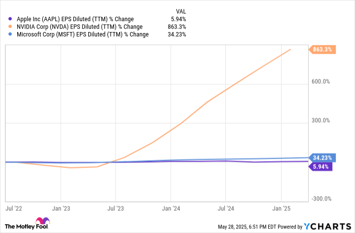 AAPL EPS Diluted (TTM) Chart